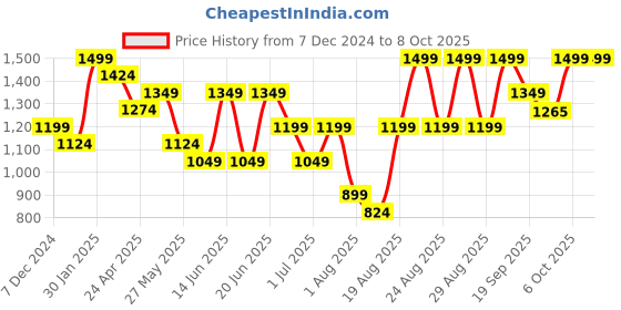 myntra.com Snitch Men Pullover Sweaters snitch Price History Graph from 7 Dec 2024 to 4 Oct 2025