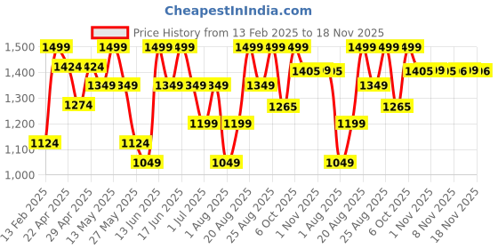 myntra.com Snitch Men Pure Cotton Mid Rise Joggers snitch Price History Graph from 13 Feb 2025 to 18 Nov 2025