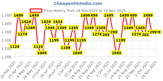 myntra.com Snitch Men Pure Cotton Mid Rise Joggers snitch Price History Graph from 16 Feb 2025 to 18 Nov 2025