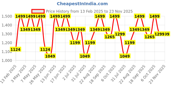 myntra.com Snitch Men Pure Cotton Track Pants snitch Price History Graph from 13 Feb 2025 to 22 Nov 2025