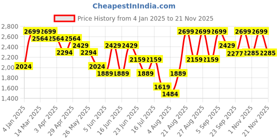 myntra.com Snitch Men Quilted Jacket snitch Price History Graph from 4 Jan 2025 to 21 Nov 2025