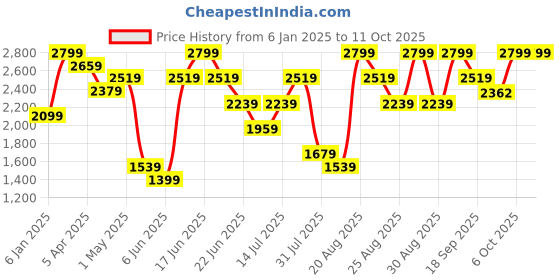myntra.com Snitch Men Quilted Jacket snitch Price History Graph from 6 Jan 2025 to 10 Oct 2025