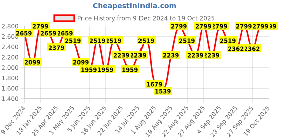 myntra.com Snitch Men Quilted Jacket snitch Price History Graph from 9 Dec 2024 to 18 Oct 2025