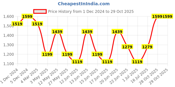 myntra.com Snitch Men Regular Fit Classic Chinos Trousers snitch Price History Graph from 1 Dec 2024 to 28 Oct 2025