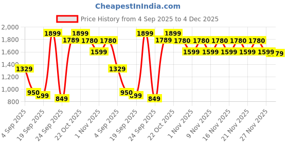 myntra.com Snitch Men Regular Fit Mid-Rise Formal Trousers snitch Price History Graph from 4 Sep 2025 to 4 Dec 2025