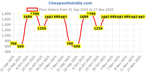 myntra.com Snitch Men Regular Fit Mid Rise Joggers snitch Price History Graph from 21 Sep 2025 to 26 Nov 2025
