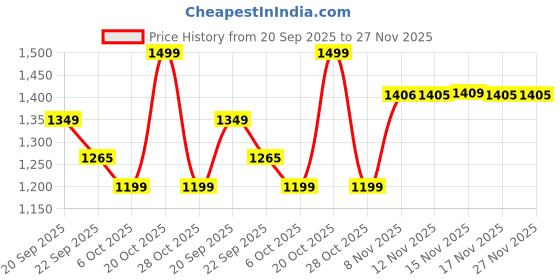 myntra.com Snitch Men Regular Fit Mid-Rise Regular Trousers snitch Price History Graph from 20 Sep 2025 to 26 Nov 2025