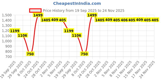 myntra.com Snitch Men Regular Fit Mid-Rise Regular Trousers snitch Price History Graph from 19 Sep 2025 to 24 Nov 2025