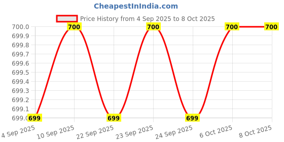 myntra.com Snitch Men Regular Fit Mid-Rise Shorts snitch Price History Graph from 4 Sep 2025 to 8 Oct 2025