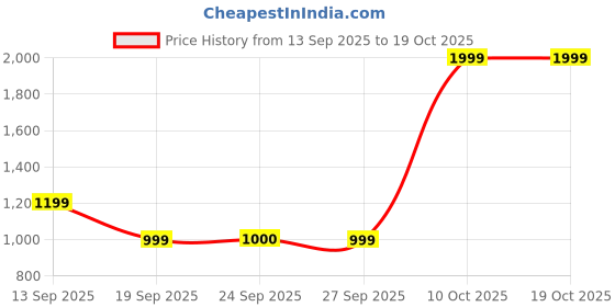 myntra.com Snitch Men Regular Fit Mid-Rise Stretchable Jeans snitch Price History Graph from 13 Sep 2025 to 18 Oct 2025