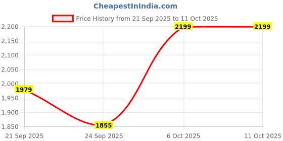 myntra.com Snitch Men Regular Fit Mid-Rise Stretchable Jeans snitch Price History Graph from 21 Sep 2025 to 11 Oct 2025