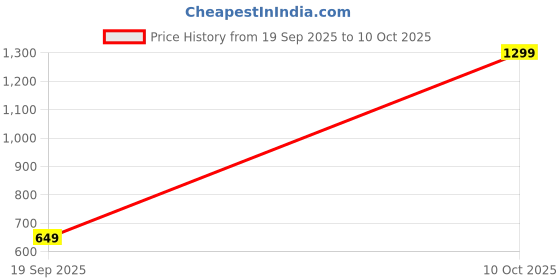 myntra.com Snitch Men Regular Fit Summer Shorts snitch Price History Graph from 19 Sep 2025 to 10 Oct 2025