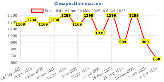 myntra.com Snitch Men Relaxed Boxy Abstract Printed Casual Shirt snitch Price History Graph from 26 May 2025 to 6 Oct 2025