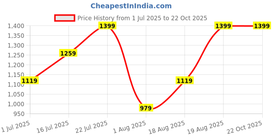 myntra.com Snitch Men Relaxed Boxy Casual Shirt snitch Price History Graph from 1 Jul 2025 to 22 Oct 2025