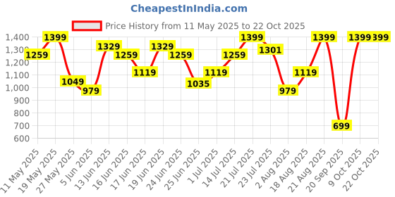 myntra.com Snitch Men Relaxed Boxy Casual Shirt snitch Price History Graph from 11 May 2025 to 21 Oct 2025