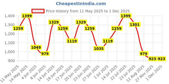 myntra.com Snitch Men Relaxed Boxy Casual Shirt snitch Price History Graph from 11 May 2025 to 30 Nov 2025