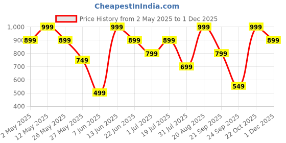 myntra.com Snitch Men Relaxed Boxy Casual Shirt snitch Price History Graph from 2 May 2025 to 1 Dec 2025