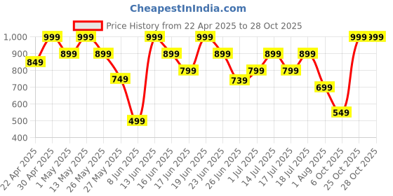 myntra.com Snitch Men Relaxed Boxy Casual Shirt snitch Price History Graph from 22 Apr 2025 to 27 Oct 2025