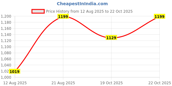 myntra.com Snitch Men Relaxed Boxy Casual Shirt snitch Price History Graph from 12 Aug 2025 to 19 Oct 2025