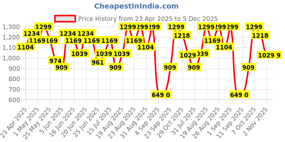 myntra.com Snitch Men Relaxed Boxy Fit Cuban Collar Abstract Printed Casual Shirt snitch Price History Graph from 23 Apr 2025 to 5 Dec 2025