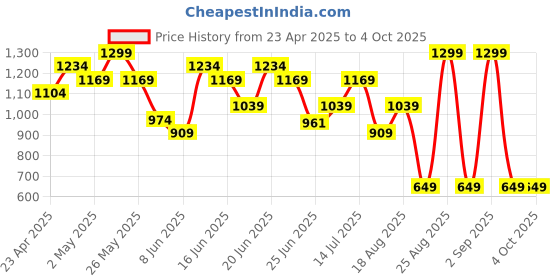 myntra.com Snitch Men Relaxed Boxy Fit Cuban Collar Abstract Printed Casual Shirt snitch Price History Graph from 23 Apr 2025 to 4 Oct 2025