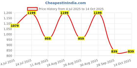 myntra.com Snitch Men Relaxed Boxy Fit Cuban Collar Abstract Printed Casual Shirt snitch Price History Graph from 4 Jul 2025 to 13 Oct 2025