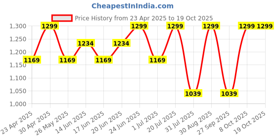 myntra.com Snitch Men Relaxed Boxy Fit Cuban Collar Checked Cotton Casual Shirt snitch Price History Graph from 23 Apr 2025 to 18 Oct 2025
