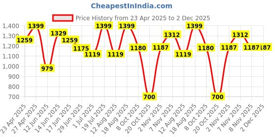 myntra.com Snitch Men Relaxed Boxy Fit Spread Collar Abstract Printed Casual Shirt snitch Price History Graph from 23 Apr 2025 to 2 Dec 2025