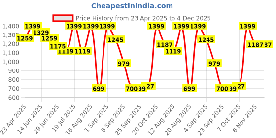 myntra.com Snitch Men Relaxed Boxy Fit Spread Collar Abstract Printed Casual Shirt snitch Price History Graph from 23 Apr 2025 to 4 Dec 2025