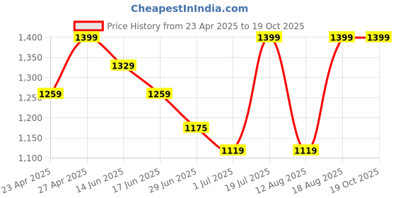 myntra.com Snitch Men Relaxed Boxy Fit Spread Collar Abstract Printed Casual Shirt snitch Price History Graph from 23 Apr 2025 to 18 Oct 2025