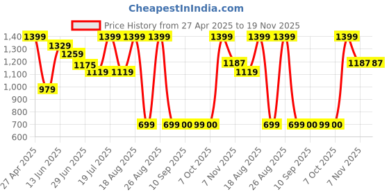 myntra.com Snitch Men Relaxed Boxy Fit Spread Collar Abstract Printed Casual Shirt snitch Price History Graph from 27 Apr 2025 to 19 Nov 2025