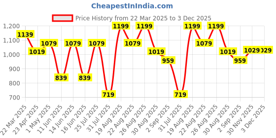 myntra.com Snitch Men Relaxed Boxy Horizontal Stripes Opaque Striped Casual Shirt snitch Price History Graph from 22 Mar 2025 to 2 Dec 2025