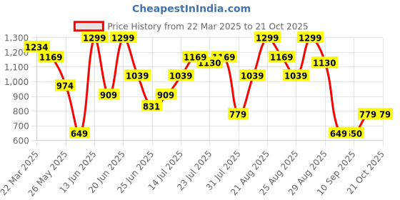 myntra.com Snitch Men Relaxed Boxy Opaque Casual Shirt snitch Price History Graph from 22 Mar 2025 to 20 Oct 2025