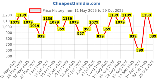 myntra.com Snitch Men Relaxed Boxy Opaque Casual Shirt snitch Price History Graph from 11 May 2025 to 29 Oct 2025