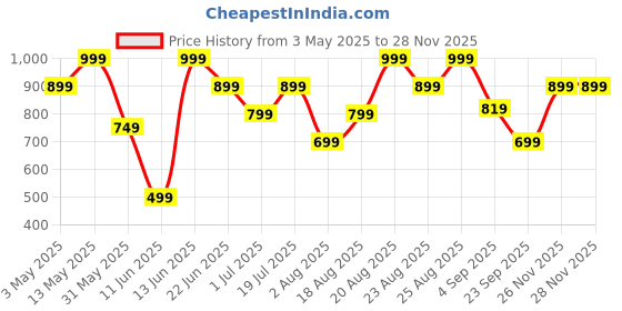 myntra.com Snitch Men Relaxed Boxy Opaque Casual Shirt snitch Price History Graph from 3 May 2025 to 28 Nov 2025