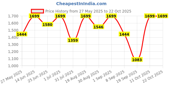myntra.com Snitch Men Relaxed Boxy Opaque Casual Shirt snitch Price History Graph from 27 May 2025 to 21 Oct 2025