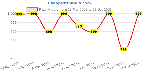myntra.com Snitch Men Relaxed Boxy Opaque Casual Shirt snitch Price History Graph from 13 Mar 2025 to 28 Oct 2025