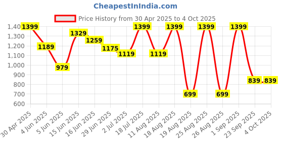 myntra.com Snitch Men Relaxed Boxy Opaque Printed Casual Shirt snitch Price History Graph from 30 Apr 2025 to 4 Oct 2025