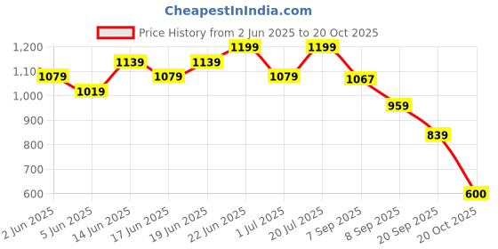 myntra.com Snitch Men Relaxed Boxy Opaque Printed Casual Shirt snitch Price History Graph from 2 Jun 2025 to 20 Oct 2025
