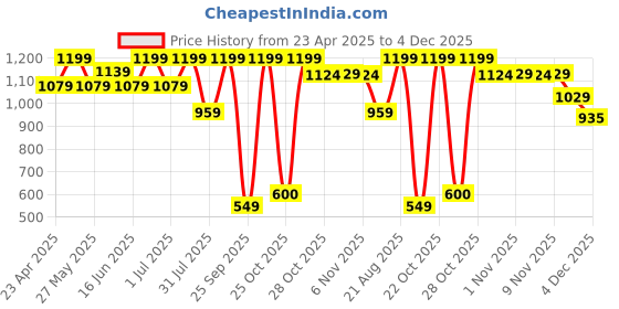 myntra.com Snitch Men Relaxed Boxy Opaque Printed Casual Shirt snitch Price History Graph from 23 Apr 2025 to 4 Dec 2025