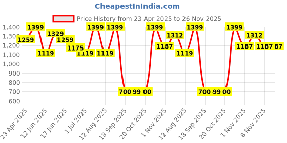myntra.com Snitch Men Relaxed Boxy Opaque Printed Casual Shirt snitch Price History Graph from 23 Apr 2025 to 26 Nov 2025