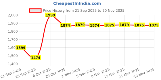 myntra.com Snitch Men Relaxed Cargos Trousers snitch Price History Graph from 21 Sep 2025 to 29 Nov 2025