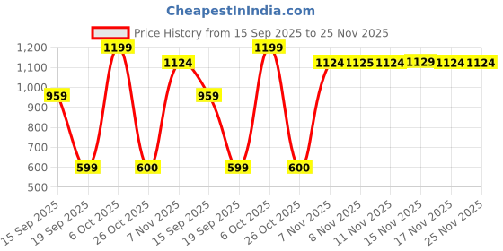 myntra.com Snitch Men Relaxed Casual Shirt snitch Price History Graph from 15 Sep 2025 to 25 Nov 2025