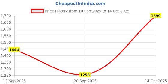 myntra.com Snitch Men Relaxed Casual Shirt snitch Price History Graph from 10 Sep 2025 to 14 Oct 2025