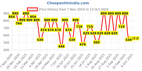 myntra.com Snitch Men Relaxed Cuban Collar Abstract Printed Casual Shirt snitch Price History Graph from 7 Nov 2024 to 12 Oct 2025