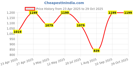 myntra.com Snitch Men Relaxed Cuban Collar Abstract Printed Casual Shirt snitch Price History Graph from 23 Apr 2025 to 28 Oct 2025