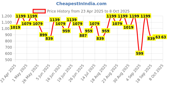 myntra.com Snitch Men Relaxed Cuban Collar Abstract Printed Casual Shirt snitch Price History Graph from 23 Apr 2025 to 8 Oct 2025