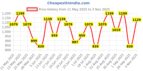 myntra.com Snitch Men Relaxed Cuban Collar Abstract Printed Casual Shirt snitch Price History Graph from 11 May 2025 to 3 Nov 2025