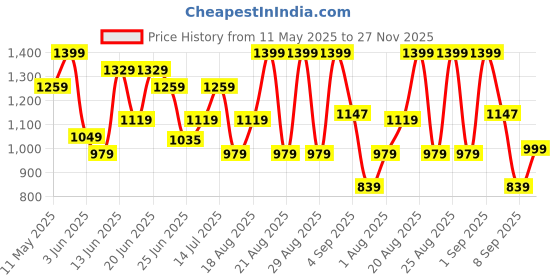 myntra.com Snitch Men Relaxed Cuban Collar Abstract Printed Casual Shirt snitch Price History Graph from 11 May 2025 to 27 Nov 2025