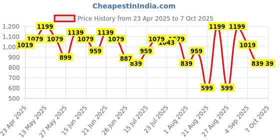 myntra.com Snitch Men Relaxed Cuban Collar Conversational Printed Casual Shirt snitch Price History Graph from 23 Apr 2025 to 7 Oct 2025